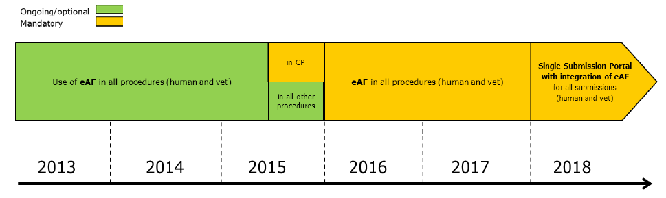 Mi vár ránk? Kötelező elektronikus nyomtatványok és ectd 1. Új törzskönyvezési eljárás: 2015. július 1. DCP és 2017. január 1. MRP eljárások 2. Duplicate eljárások: ha DCP-re: 2015. július 1., ha MRP-re: 2017.