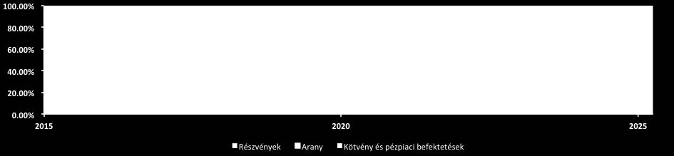 A vagyonkezelő törekszik arra, hogy lefedje a referencia indexeket, de lehetősége van a befektetési eszközosztályokon belül olyan eszközök vásárlására is, amelyek referencia indexe eltér a