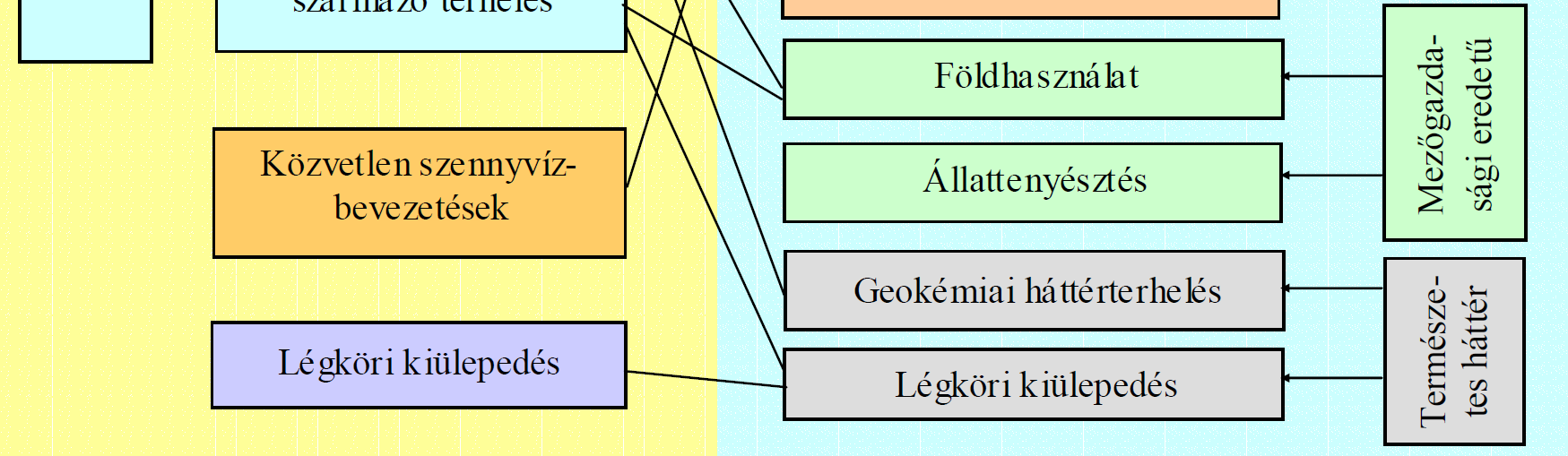 Vízminőség szabályozás Természetes vizek diffúz