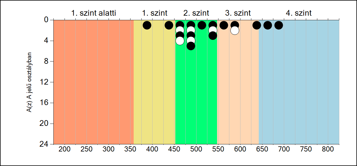 7b A képességeloszlás osztályonként A tanulók eredményei