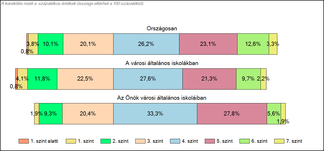 1c Képességeloszlás Az országos eloszlás, valamint a tanulók eredményei a városi általános iskolákban és az Önök