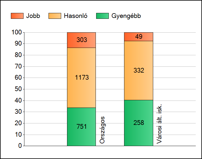 1a Átlageredmények Az intézmények átlageredményeinek összehasonlítása Matematika A szignifikánsan jobban, hasonlóan, illetve gyengébben teljesítő intézmények száma és aránya (%) A tanulók