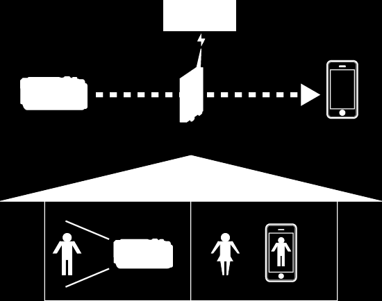 Wi-Fi használata (GZ-EX515/GZ-EX510) Képfigyelés otthoni hozzáférési ponton át (BELTÉRI MONITOROZÁS) Csatlakozzon a kamerával és az okostelefonnal (vagy számítógéppel) az otthoni vezeték nélküli LAN