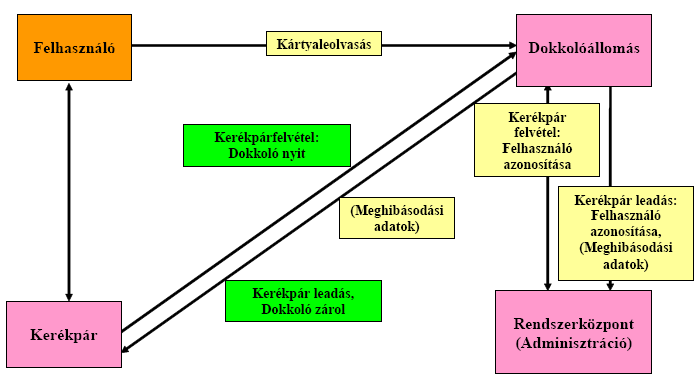 A rendszer működése a kommunikáció