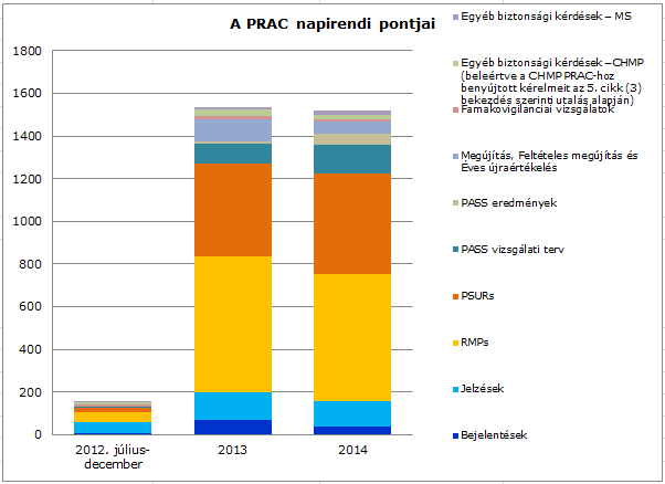 FÜGGELÉK Ábrák és Táblázatok 1. ábra: A farmakovigilancia kockázatfelmérési bizottságának (PRAC) 2012.