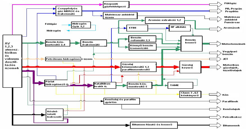 26. ábra Dunai Finomító leegyszerűsített kapcsolati ábrája Annak érdekében, hogy könnyebben érthető legyen számotokra ez a bonyolult technológiai kapcsolat, a motorbenzin (benzinkutakon