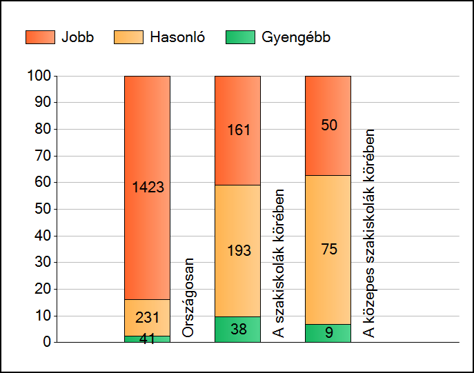 1 Átlageredmények A telephelyek átlageredményeinek összehasonlítása Matematika Az Önök eredményei a szakiskolai telephelyek eredményeihez viszonyítva A szignifikánsan jobban, hasonlóan, illetve