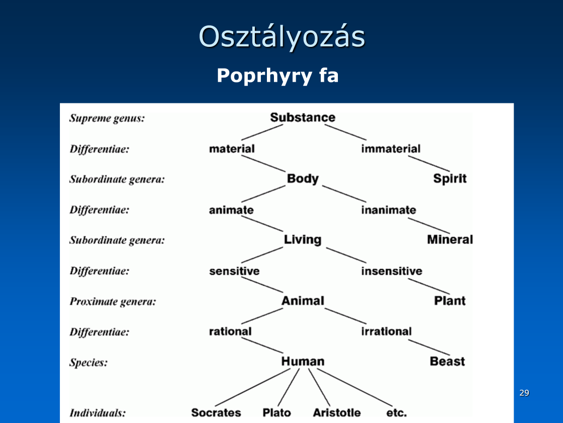 Az osztályozás, csoportosítás, klasszifikáció azaz a világ és különálló entitásainak azonosítása és kategóriákba csoportosítása egy jellemző