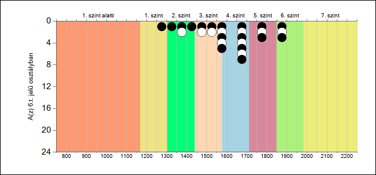 5b A képességeloszlás osztályonként A tanulók eredményei