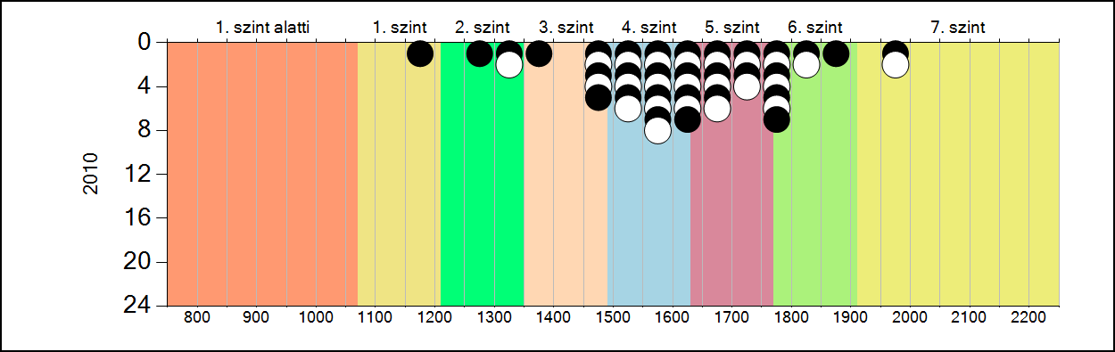 4b A képességeloszlás alakulása a 6.