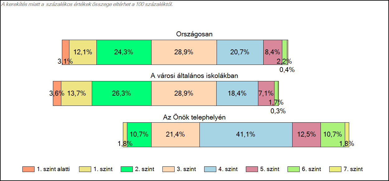 1c Képességeloszlás Az országos eloszlás, valamint a tanulók eredményei a városi általános iskolákban és az Önök