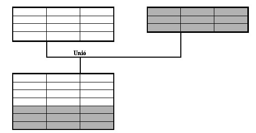 Összekapcsolás Az összekapcsolás művelete két vagy több relációt kapcsol össze egy-egy attribútum érték összehasonlításával.