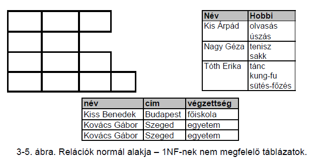 Első normál forma (1NF) Egy reláció első normál formában van, ha minden attribútuma egyszerű nem összetett adat (minden mezője atomi értéket hordoz), valamint ha minden mezője