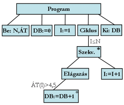 Jackson diagram Szekvencia esetén az utasításokat balról jobbra haladva kell végrehajtani, a kétféle elágazásnál az igaz feltételű, jobb felső sarkában kis karikával (o) jelölt téglalap tartalmát,