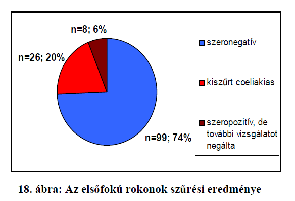 Coeliakiasok rokonainak szűrése és követése Saját adatok: 108