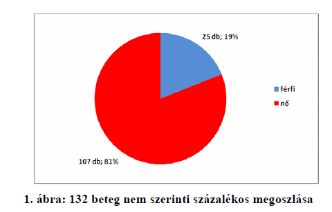 Saját adatok 132 coeliakias beteg anyagának