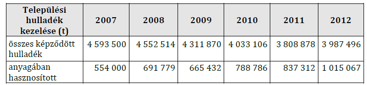 25,5%-os mértékben hasznosították anyagában újra