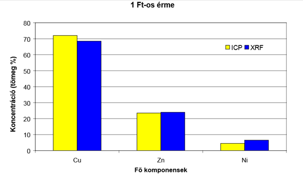 karakterisztikus (elemre jellemző) sugárzást detektálja a műszer. A sugárzás intenzitása az ICP módszerhez hasonlóan arányos az elem koncentrációjával.