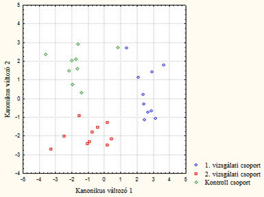 vizsgálati csoportot. A Statistica 7.8 (Dell Statistic, Tulsa, USA) statisztikai módszerrel végeztük az elemzést, amely eredményét az 4. ábrán mutatjuk be. A 4.