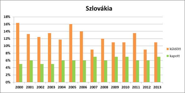 viszonyok mellett az egyes országok emissziójában évről évre bekövetkezett változás is jelentősen befolyásolja.