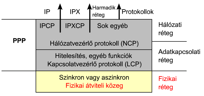 CCNA 4. A PPP A PPP réteges architektúrája Réteges struktúra jellemzi, lásd OSI Kapcsolatvezérlő protokoll (Link Control Protocol, LCP) Feladata a pont-pont összeköttetés létrehozása.