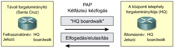 PAP hitelesítés Hálózat biztonság jelszóhitelesítő protokoll alkalmazása Password Authentication Protocol, PAP Jellemzők