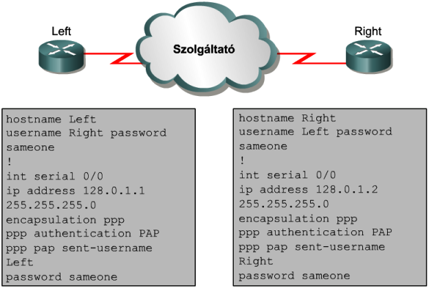 PPP hitelesítés beállítása Router(config)#username név password jelszó Név: távoli forgalomirányító állomásneve (kis és nagybetű különbözik) Jelszó: mindkét végponton azonos jelszót kell megadni