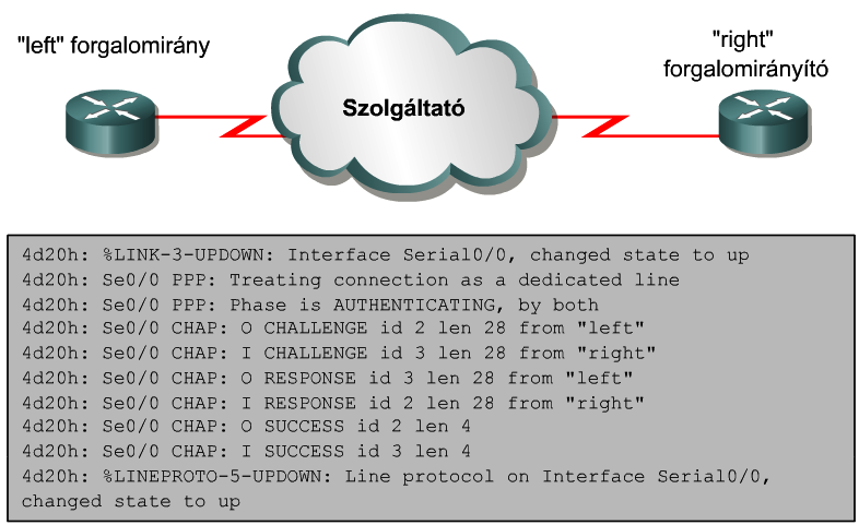 PPP hibakeresés debug parancsok Hitelesítési információk PPP beállítások egyeztetése Protokoll hibák és hibastatisztikák CHAP által küldött/fogadott üzenetek Router# debug ppp authentication Router#