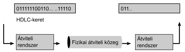 Soros kommunikáció Keretek bitjei egymást követik a fizikai közegen soros átvitelt alkalmaznak Fizikai közegen alkalmazható jelölések Non-return to zero level (NRZ-L) High