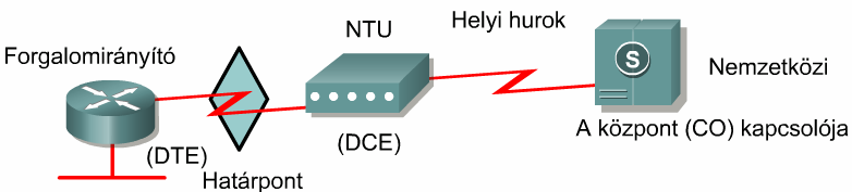 Határpont, demarkációs pont USA Előfizető felelőssége: karbantartás csere, javítás CSU/DSU biztosítása szolgáltató Európa Előfizető saját berendezését RS232