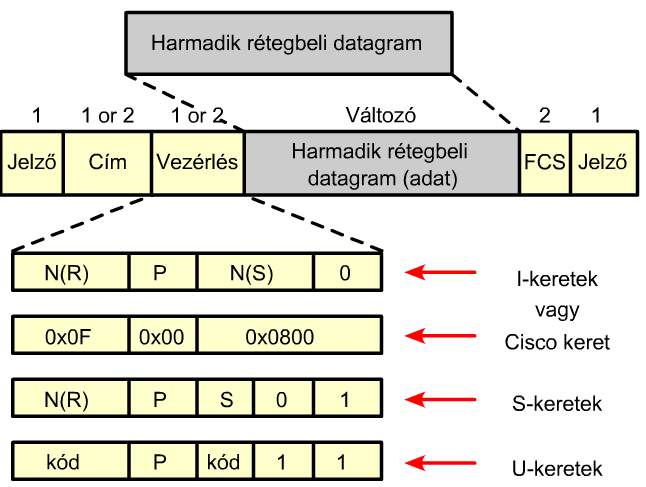 CCNA 4. HDLC 1979-ben az ISO elfogadta a HDLC-t. Szabványos, bit alapú, szinkron soros összeköttetéseken beágyazást végző adatkapcsolati rétegbeli protokoll.