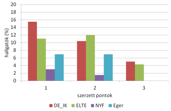 Algoritmikus és alkalmazói készségek tesztelése 12. ábra: Programozási feladat megoldása 2013-ban A 12.