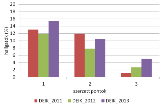 Algoritmikus és alkalmazói készségek tesztelése A szövegszerkesztési feladat megoldásánál a lehetséges 13 pontból 2 pont volt a leggyakoribb 2011-ben, és 3 pont 2012-ben és 2013-ban.