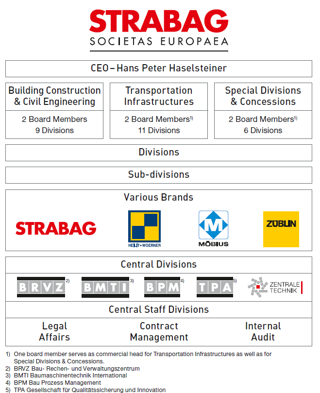 Hierarchická štruktúra (zdroj: