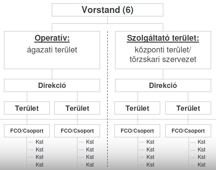 Operatív: ágazati terület Direkció Terület FCO/Csoport Szolgáltató terület: központi terület/törzskari szervezet Direkció Terület FCO/Csoport Kst Operatívna oblasť: odvetvová oblasť Direkcia Oblasť