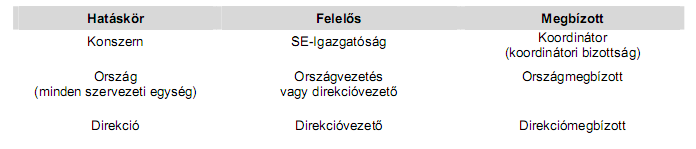 uskutočňuje cez kompetentné riaditeľstvo SE. Servisné závody sa organizujú v centrálnych oblastiach a fungujú ako direkcie. V otázke zodpovednosti sú nezávislé od operatívnych podnikov a direkcií.