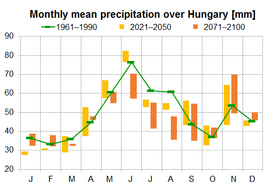 the reference period (Fig. 3). The degree of this change is below 5% in the near future, however, by 2071 2100 it will deepen largely, approximately 20% less precipitation may fall on average.