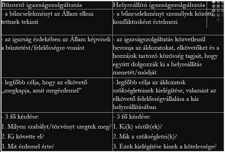 A resztoratív igazságszolgáltatásról általában A helyreállító igazságszolgáltatás a szabályszegés vagy bűncselekmény elkövetése következtében kialakult kár helyreállítását igyekszik elérni.