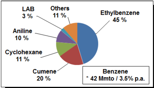 Felhasználás Benzol Etil-benzol sztirol Polisztirol (PS)