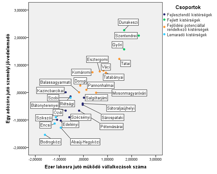 10. ábra: Kistérségek besorolása a
