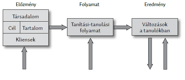 KÉPZÉS ÉS GYAKORLAT 2015. 13. ÉVFOLYAM 1-2. SZÁM. 6. ábra: A tanítás-tanulás másik rendszerszemléletű modellje Forrás: In: Nagy Tamás a pedagógiai értékelés elméleti kérdései HEFOP 3.5.1, NSZFI, Budapest A kortárs didaktikai gondolkodásban először Ph.