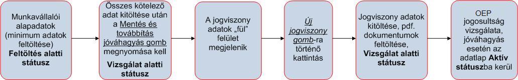 IV. Adatkezelés IV.1 Munkavállalók IV.1.1 Új munkavállaló rögzítése IV.1.1.1 A rögzítés folyamata Az új munkavállaló adatlapjának rendszerbe történő rögzítése több lépcsőben, az alábbi folyamat szerint történik.