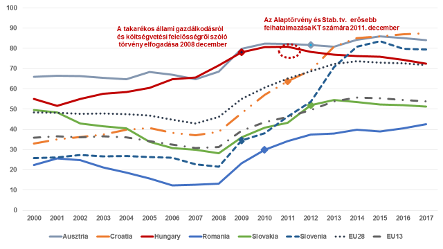 Európa néhány országának GDP-arányos államadóssága és a független