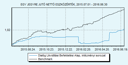 Dialóg Likviditási Befektetési Alap intézményi sorozat Havi jelentés - 2016. JÚNIUS (Készítés időpontja: 2016.06.