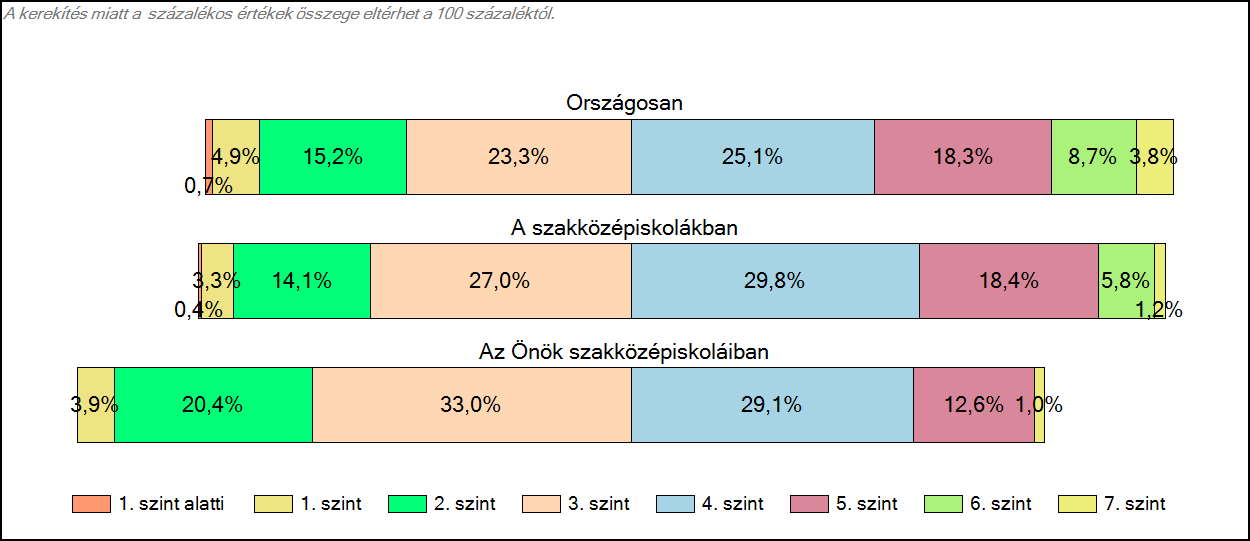 1c Képességeloszlás Az országos eloszlás, valamint a tanulók eredményei a szakközépiskolákban és az Önök