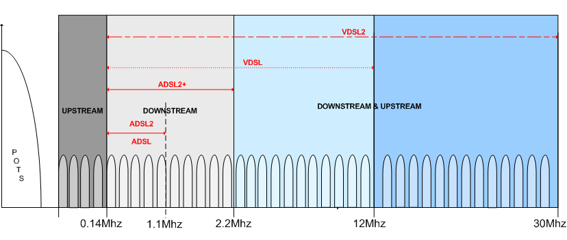 xdsl Ötlet ugyanaz: előfizetői hurok jobb kihasználása pld.: SHDSL: Symmetric High-speed DSL (G.991.2): 2,3 Mbit/s max.