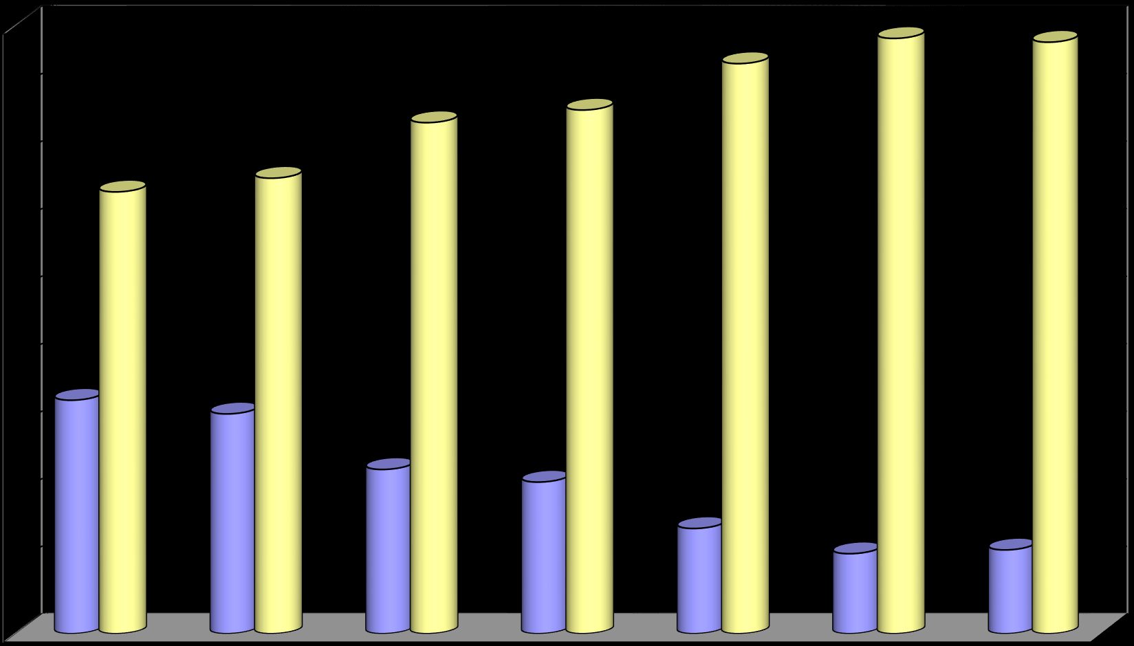 Vechicle types 1994-2000 90% 80% eastern western 75,68% 77,55% 84,42% 88,15% 87,60% 70% 65,42% 67,45% 60%
