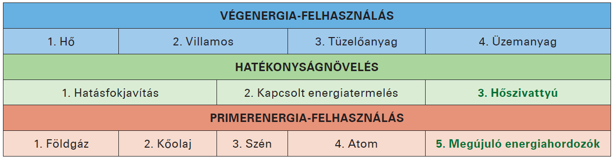 A hőszivattyú szerepe az energiahatékonyság növelésében A hőszivattyúzás világszerte elismerten energetikailag az egyik leghatékonyabb