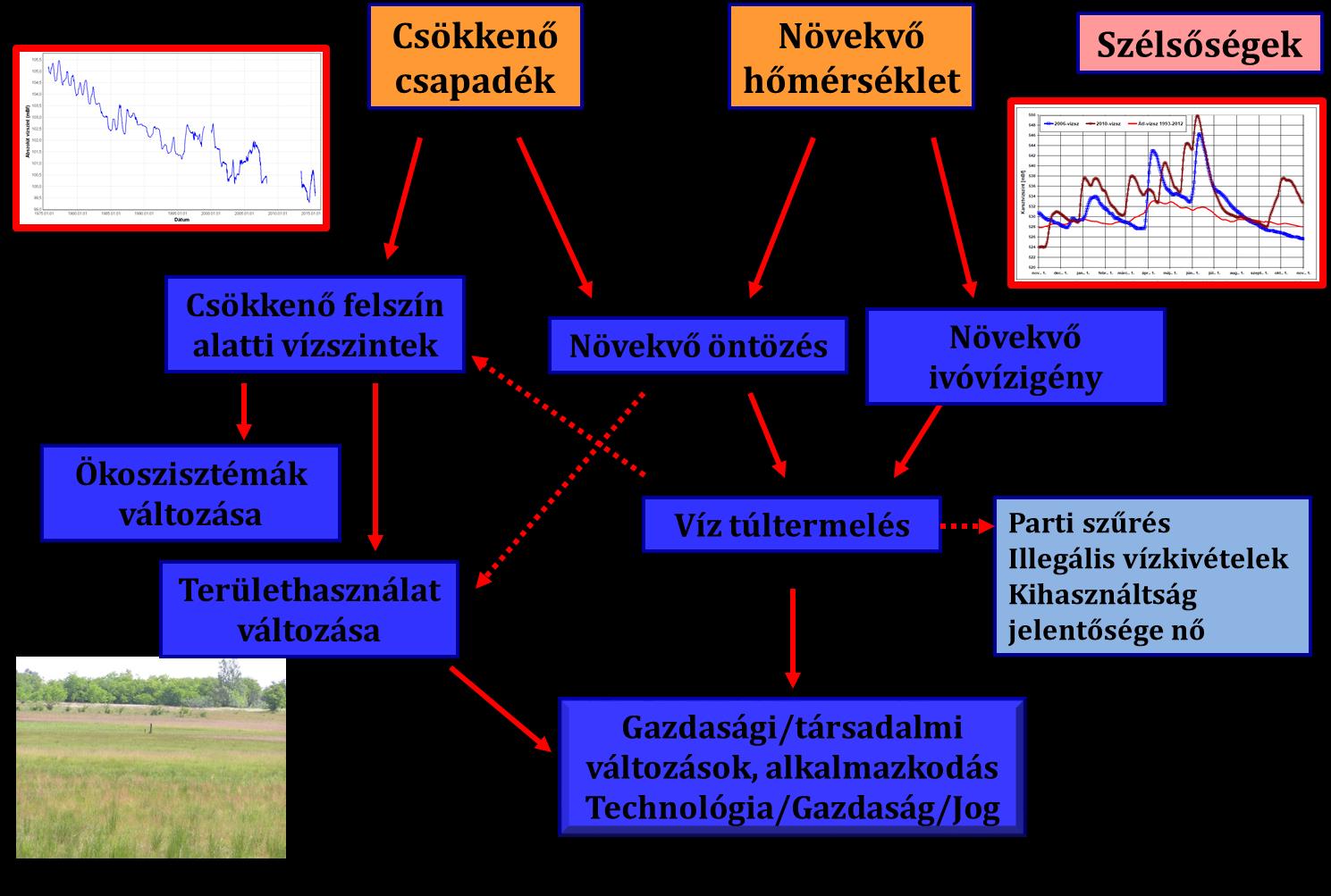 Klímaváltozás és