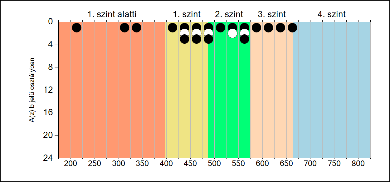 6b A képességeloszlás osztályonként A tanulók eredményei